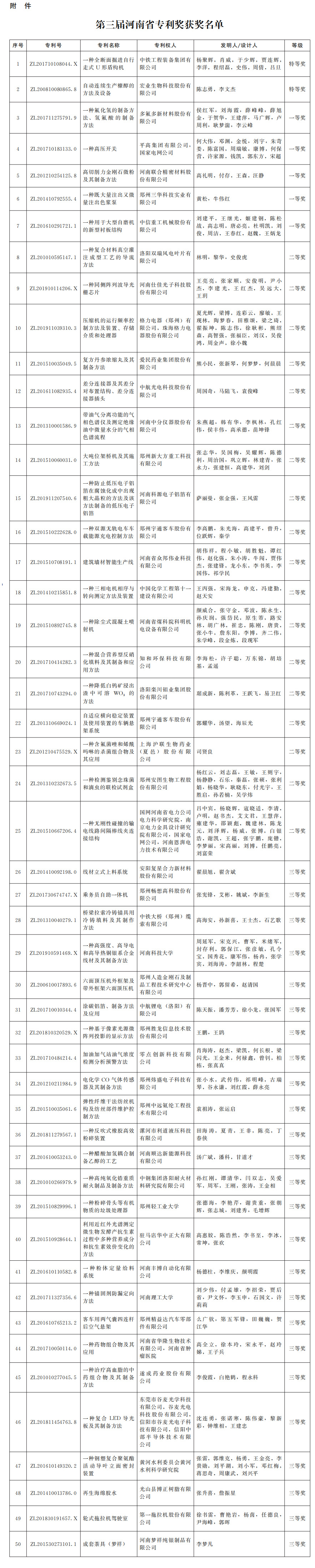 河南省人民政府關(guān)于第三屆河南省專利獎勵的決定